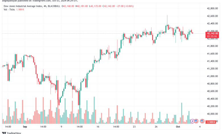 تحليل مؤشر داو جونز US30 DOW JONES-3-10-2024