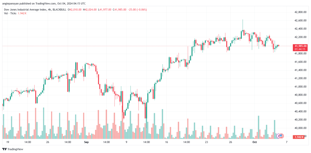 تحليل مؤشر داو جونز US30 DOW JONES-4-10-2024