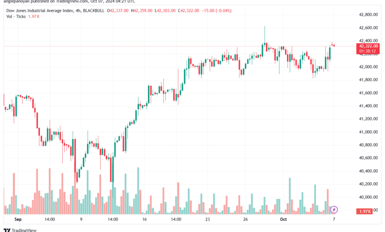 تحليل مؤشر داو جونز US30 DOW JONES-7-10-2024