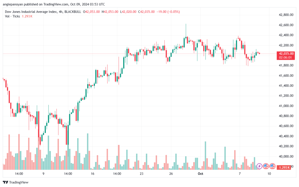 تحليل مؤشر داو جونز US30 DOW JONES-9-10-2024