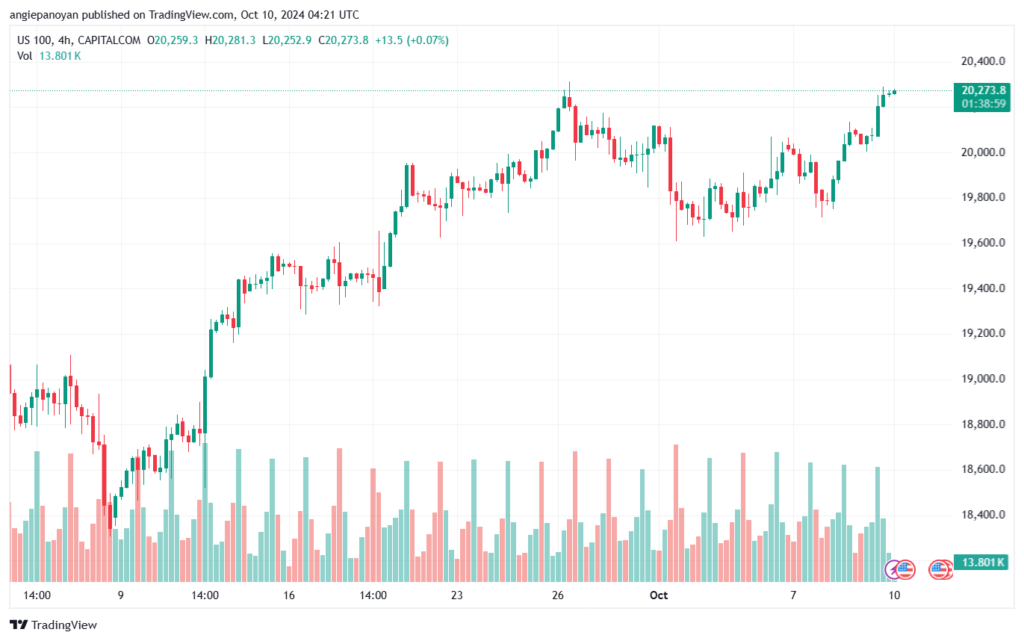 تحليل مؤشر ناسداك الفني US100-NASDAQ-10-10-2024