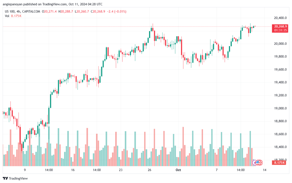 تحليل مؤشر ناسداك الفني US100-NASDAQ-11-10-2024