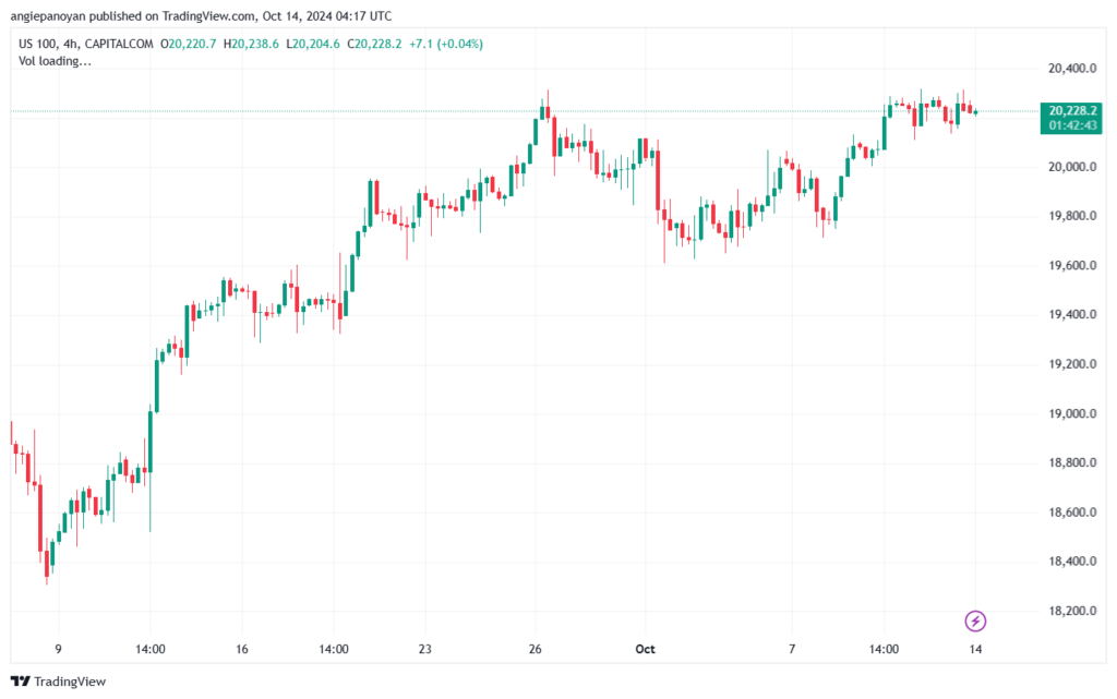 تحليل مؤشر ناسداك الفني US100-NASDAQ-14-10-2024
