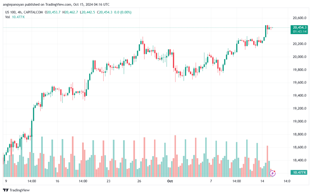 تحليل مؤشر ناسداك الفني US100-NASDAQ-15-10-2024