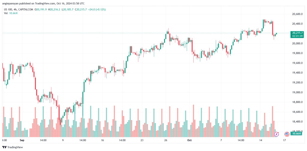تحليل مؤشر ناسداك الفني US100-NASDAQ-16-10-2024