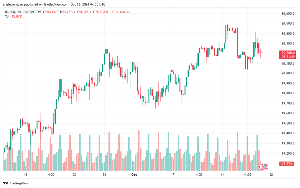 تحليل مؤشر ناسداك الفني US100-NASDAQ-18-10-2024