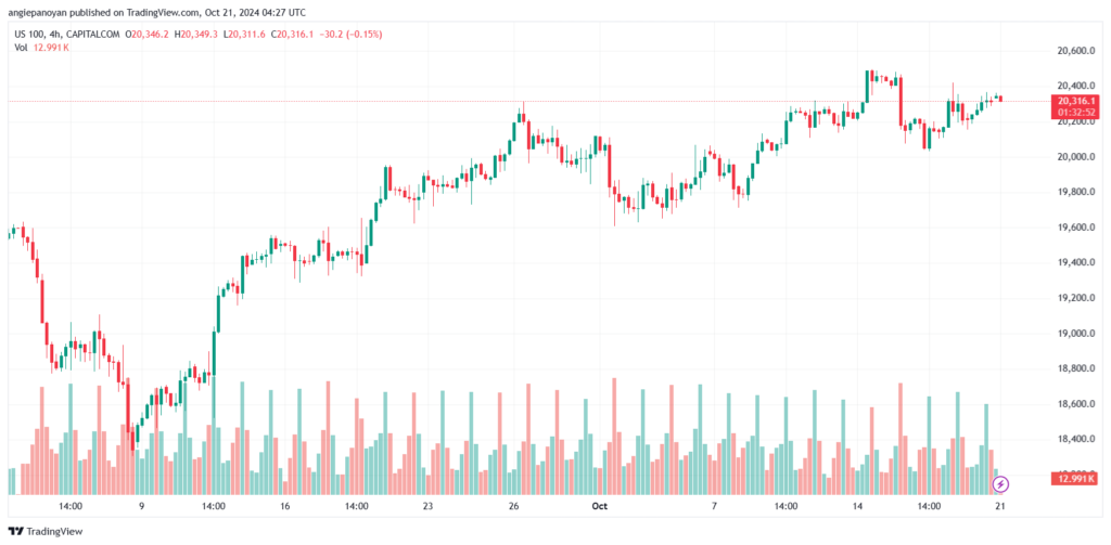 تحليل مؤشر ناسداك الفني US100-NASDAQ-21-10-2024