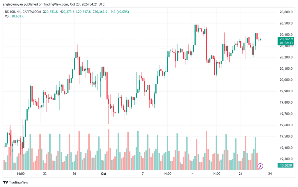 تحليل مؤشر ناسداك الفني US100-NASDAQ-23-10-2024