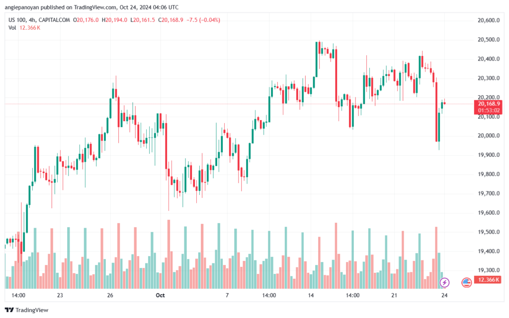 تحليل مؤشر ناسداك الفني US100-NASDAQ-24-10-2024