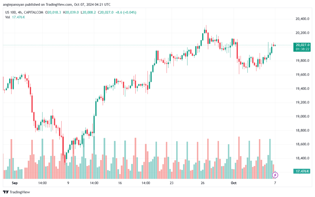 تحليل مؤشر ناسداك الفني US100-NASDAQ-7-10-2024
