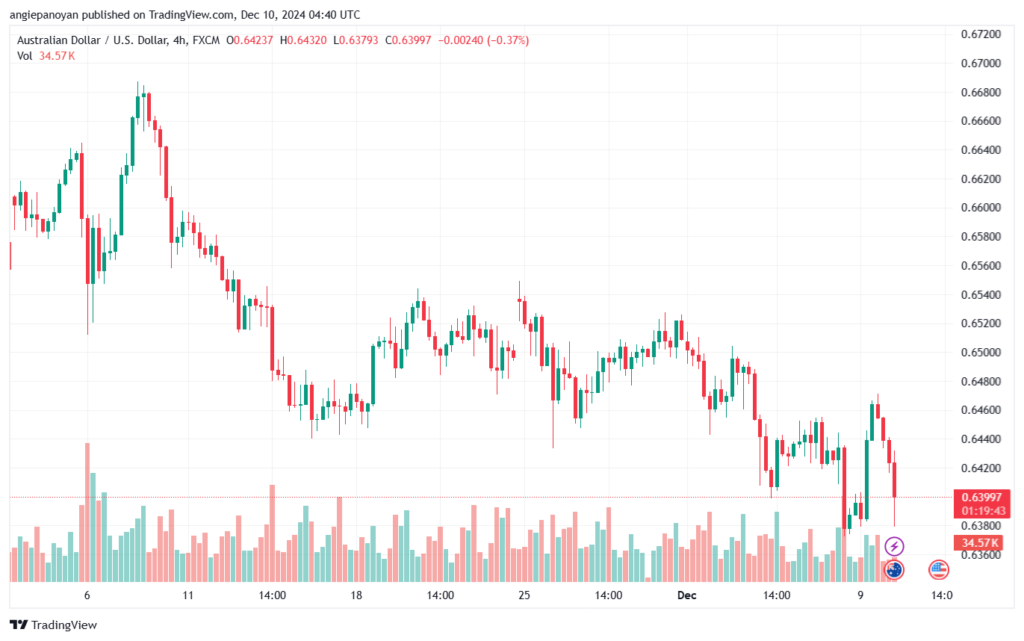 تحليل-AUDUSD-10-12-2024
