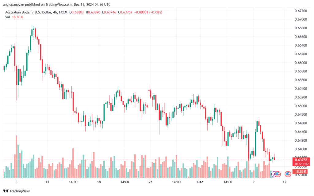 تحليل-AUDUSD-11-12-2024