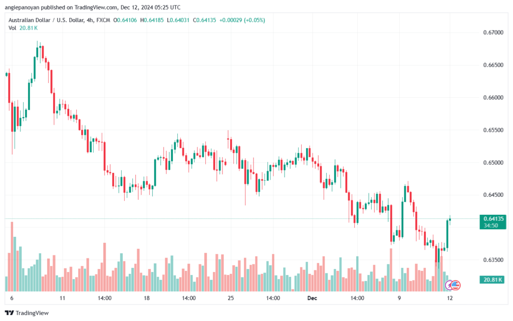 تحليل-AUDUSD-12-12-2024