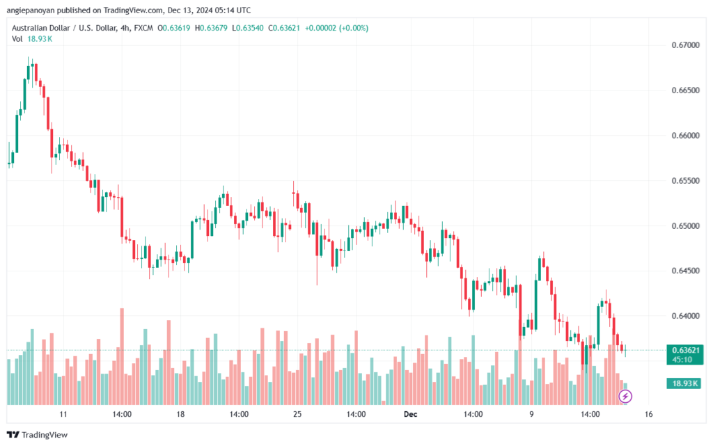 تحليل-AUDUSD-13-12-2024