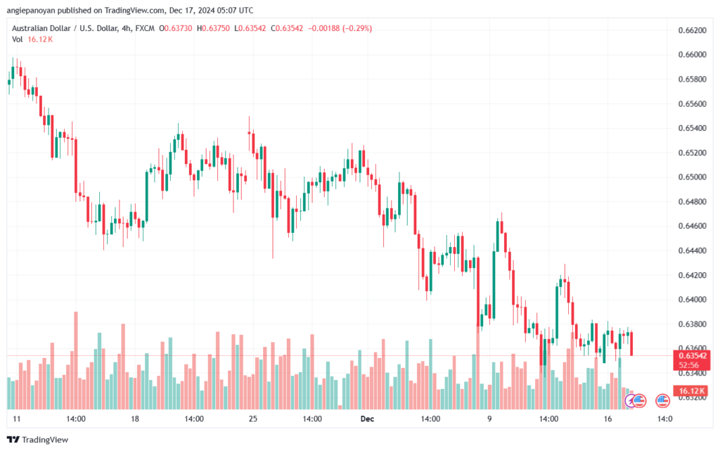 تحليل-AUDUSD-17-12-2024