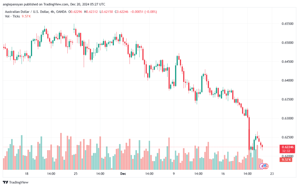 تحليل-AUDUSD-20-12-2024