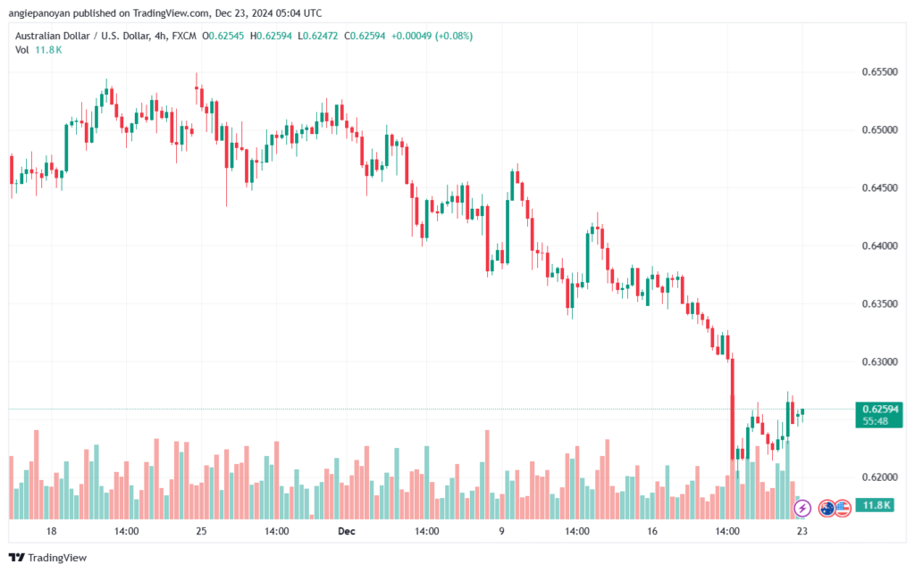 تحليل-AUDUSD-23-12-2024