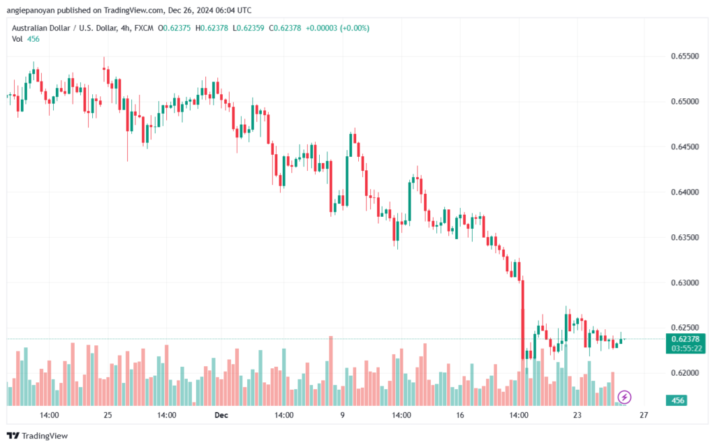تحليل-AUDUSD-26-12-2024