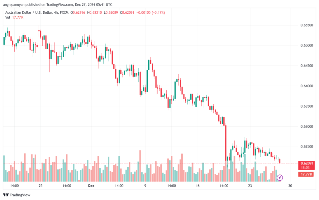 تحليل-AUDUSD-27-12-2024