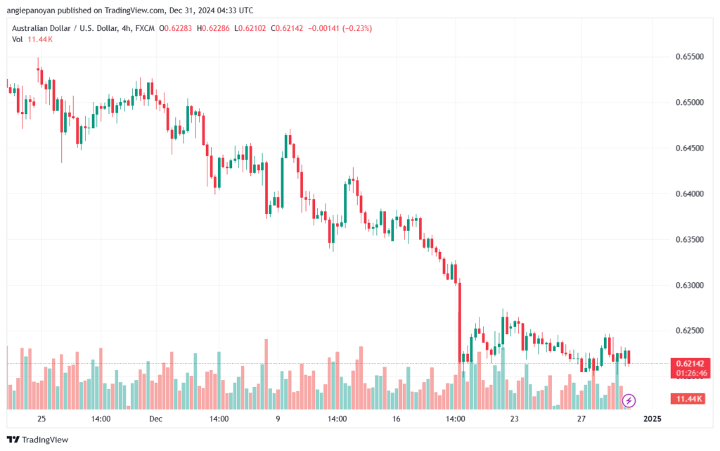 تحليل-AUDUSD-31-12-2024