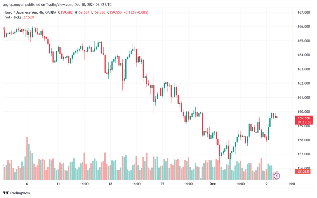 تحليل-EURJPY-10-12-2024