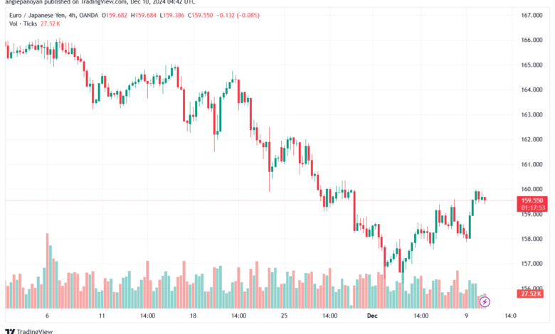 تحليل-EURJPY-10-12-2024
