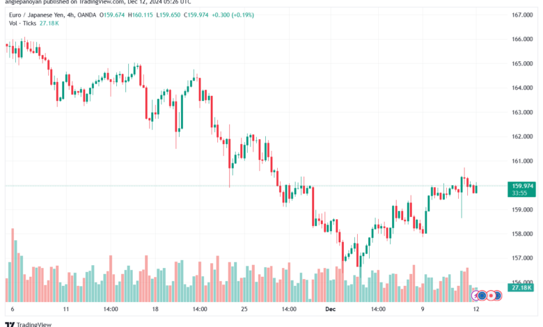 تحليل-EURJPY-12-12-2024