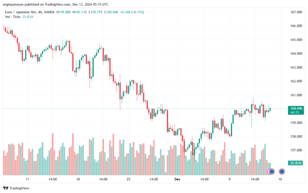 تحليل-EURJPY-13-12-2024