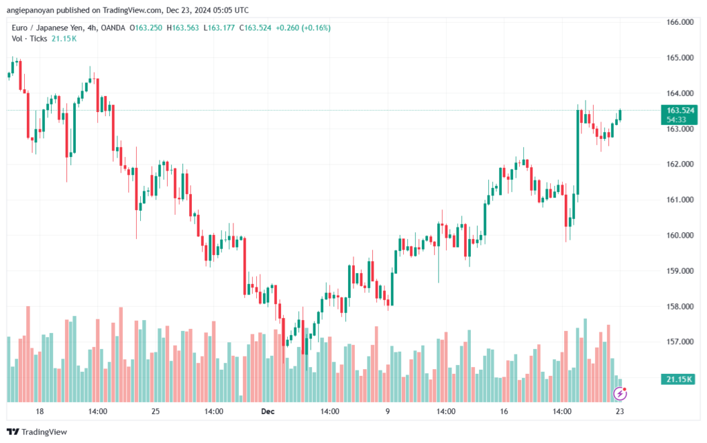 تحليل-EURJPY-23-12-2024