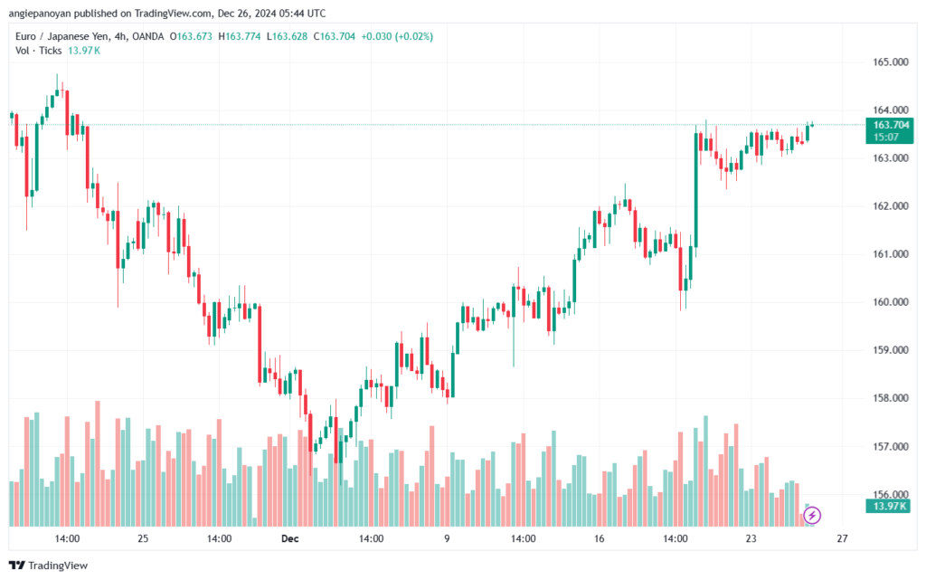 تحليل-EURJPY-25-12-2024