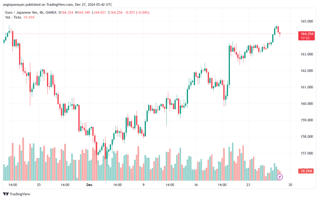 تحليل-EURJPY-27-12-2024