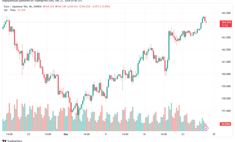 تحليل-EURJPY-27-12-2024