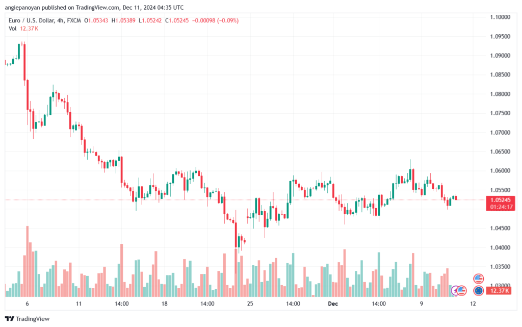 تحليل EURUSD- 11-12-24
