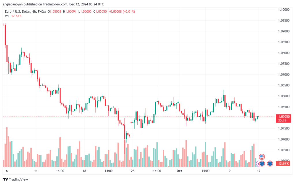 تحليل EURUSD- 12-12-24