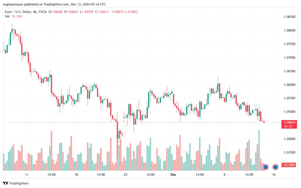تحليل EURUSD- 13-12-24