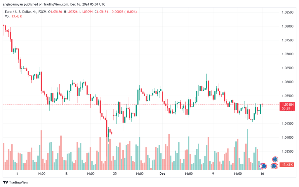 تحليل EURUSD- 16-12-24