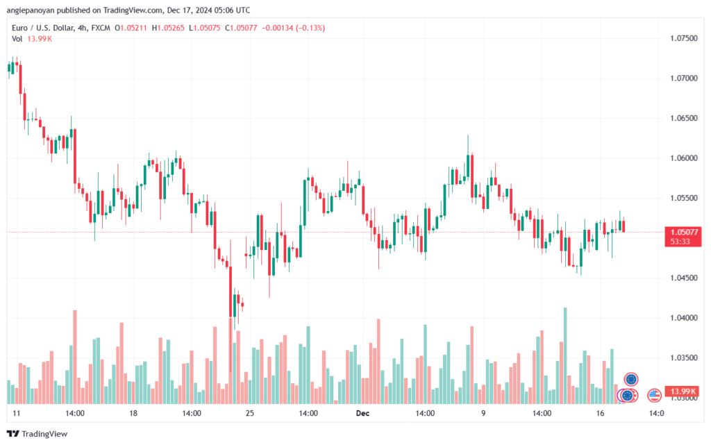 تحليل EURUSD- 17-12-24