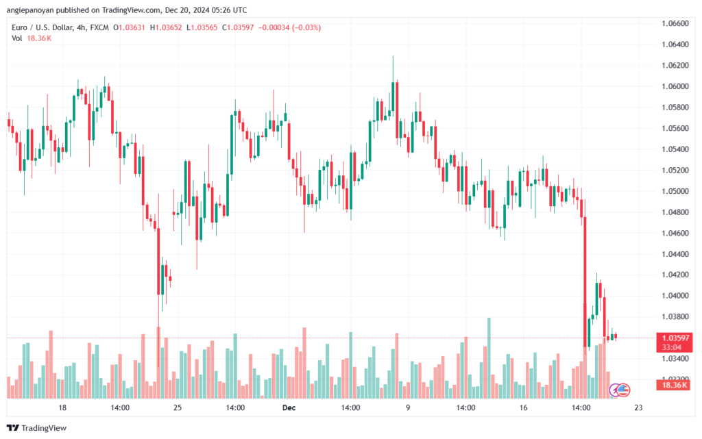 تحليل EURUSD- 20-12-24