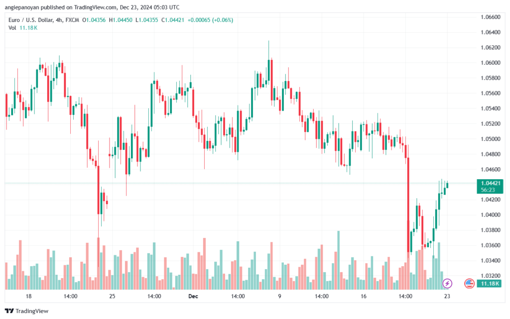 تحليل EURUSD- 23-12-24