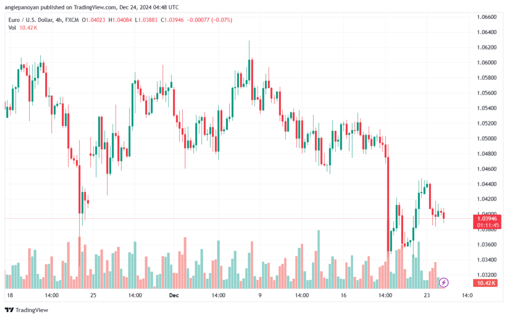 تحليل EURUSD- 24-12-24