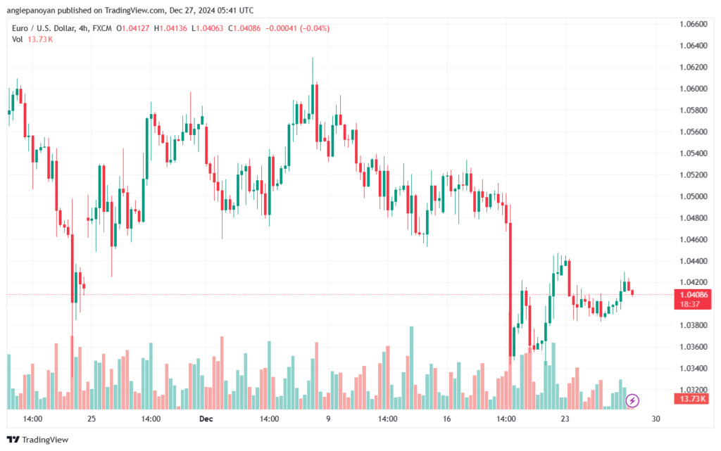 تحليل EURUSD- 27-12-24