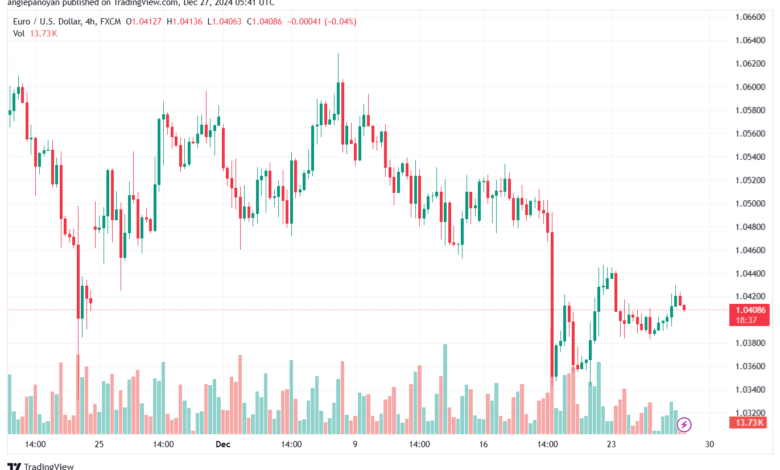 تحليل EURUSD- 27-12-24