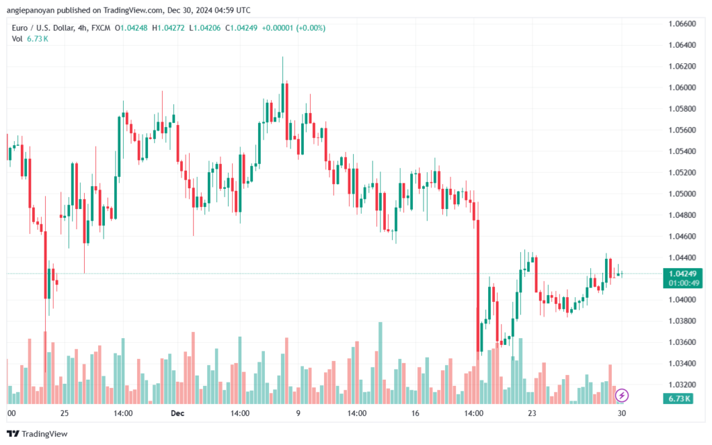 تحليل EURUSD- 30-12-24