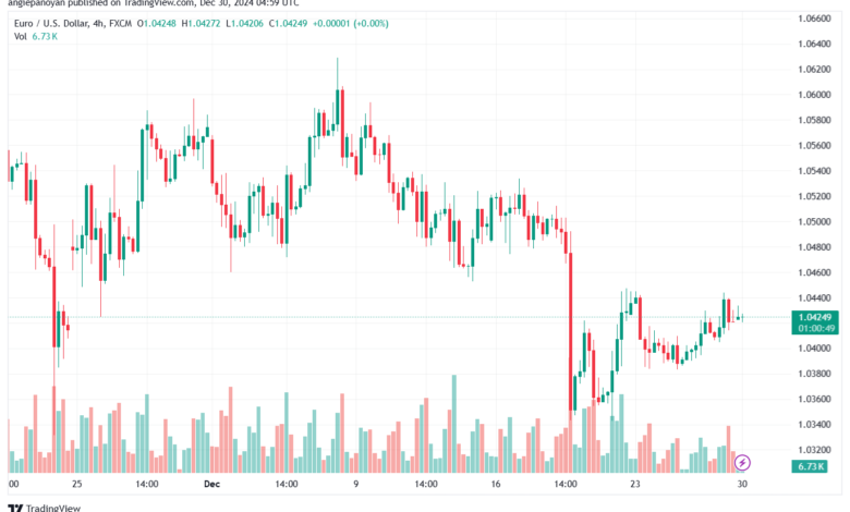 تحليل EURUSD- 30-12-24