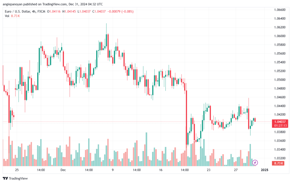 تحليل EURUSD- 31-12-24