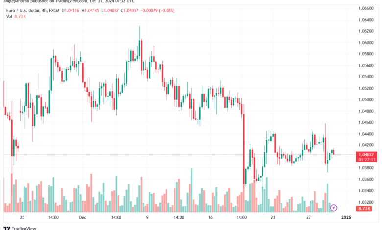 تحليل EURUSD- 31-12-24