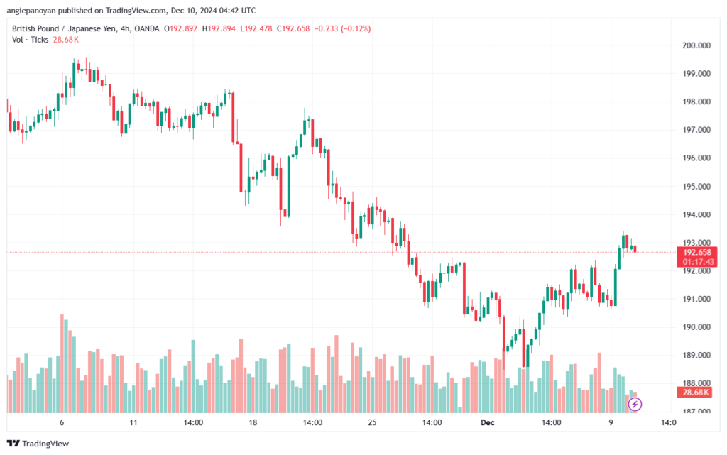 تحليل-GBPJPY-10-12-2024