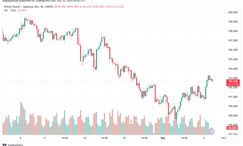 تحليل-GBPJPY-10-12-2024
