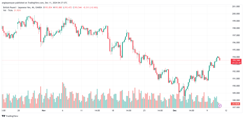 تحليل-GBPJPY-11-12-2024
