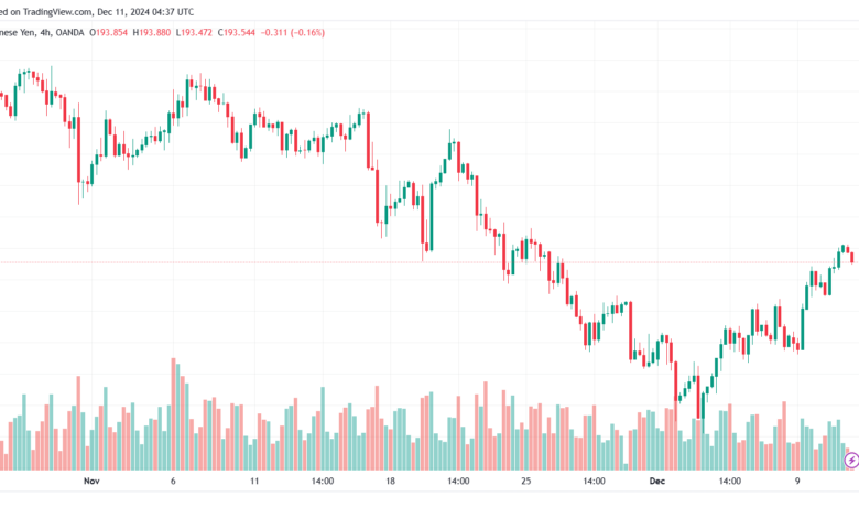 تحليل-GBPJPY-11-12-2024